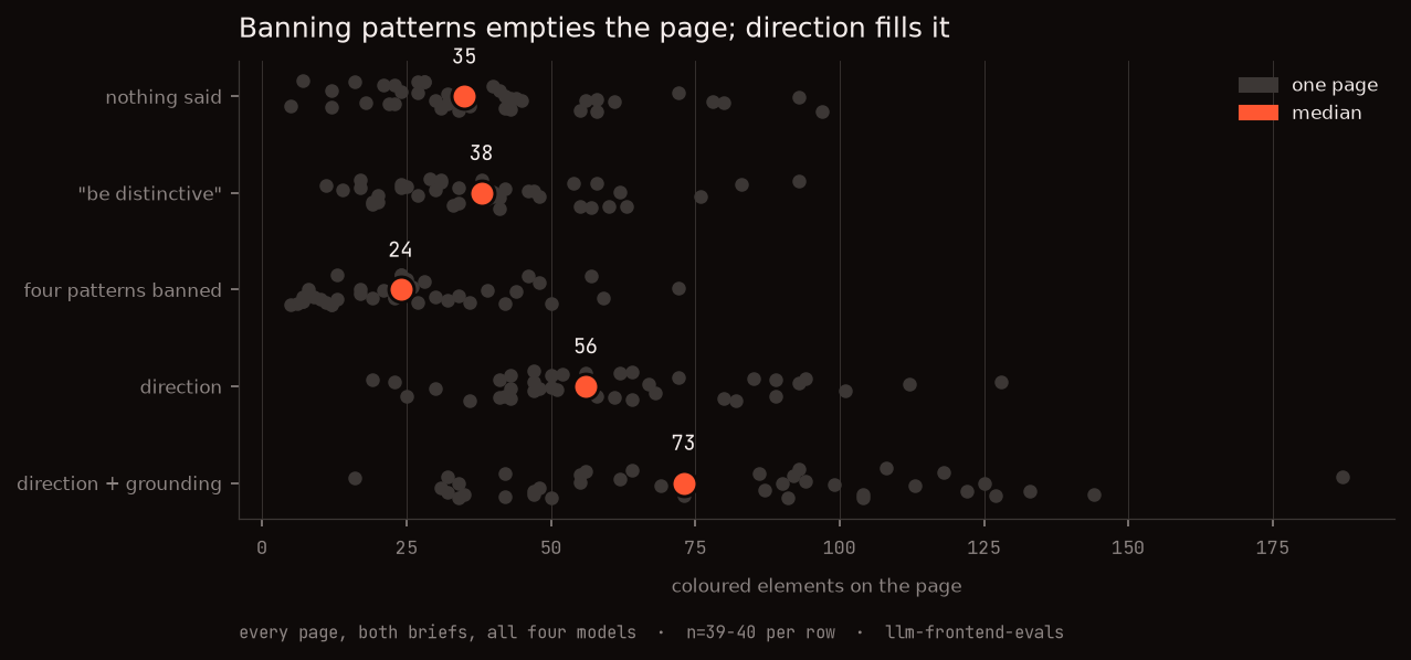 Strip plot of coloured elements per page across five conditions, lowest for banned patterns and highest for direction plus grounding